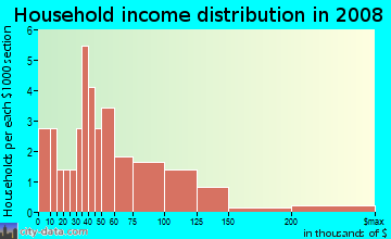 Household income distribution in 2009 in Ponahawai Homesteads in Hilo neighborhood in HI