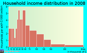 Household income distribution in 2009 in Moanalua Ahupua`a in Honolulu neighborhood in HI
