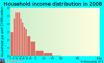 Household income distribution in 2009 in Randolph Ranch in Glendale neighborhood in AZ