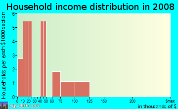 Household income distribution in 2009 in Hanapai Ahupua`a in Honokaa neighborhood in HI