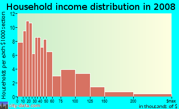 Household income distribution in 2009 in Punahoa 2 Ahupua`a in Hilo neighborhood in HI