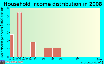 Household income distribution in 2009 in Kikala Ahupua`a in Hilo neighborhood in HI
