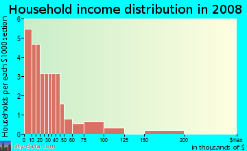 Household income distribution in 2009 in Kauhiula Ahupua`a in Hilo neighborhood in HI