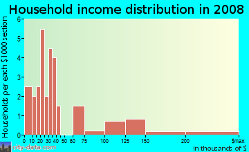 Household income distribution in 2009 in Kaiwiki Ahupua`a in Hilo neighborhood in HI