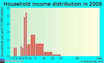 Household income distribution in 2009 in Olive Glen HOA in Glendale neighborhood in AZ