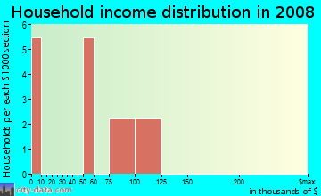 Household income distribution in 2009 in East Honomā`ele Ahupua`a in Hana neighborhood in HI