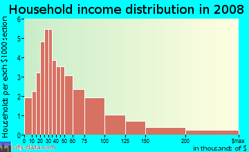 Household income distribution in 2009 in Kawailoa Ahupua`a in Haleiwa neighborhood in HI