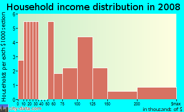 Household income distribution in 2009 in The Friendly Riviera in Glendale neighborhood in AZ