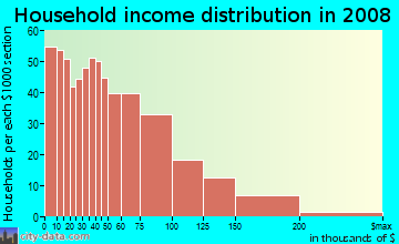 Household income distribution in 2009 in Wahiawā Homesteads in Wahiawa neighborhood in HI
