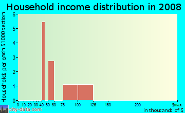 Household income distribution in 2009 in Heritage Plaza in Altoona neighborhood in IA