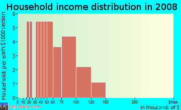 Household income distribution in 2009 in Gfeller Heights in Alleman neighborhood in IA