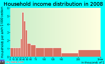 Household income distribution in 2009 in Oak-Lawn in Des Moines neighborhood in IA