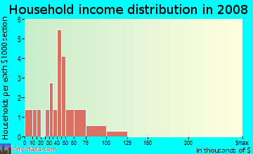 Household income distribution in 2009 in North University Park in Des Moines neighborhood in IA