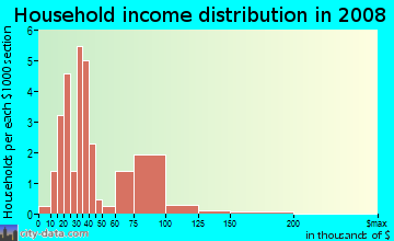Household income distribution in 2009 in Woodglen Village Townhouse Association in Glendale neighborhood in AZ