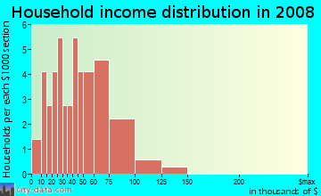 Household income distribution in 2009 in Lyons Park in Des Moines neighborhood in IA