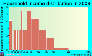Household income distribution in 2009 in Linwood Park in Des Moines neighborhood in IA