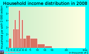 Household income distribution in 2009 in Kingman Place in Des Moines neighborhood in IA