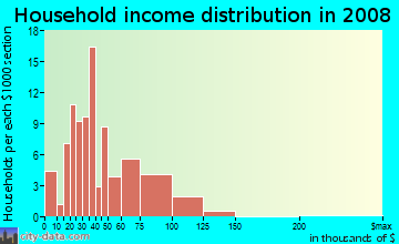 Household income distribution in 2009 in Kingman Acres in Des Moines neighborhood in IA