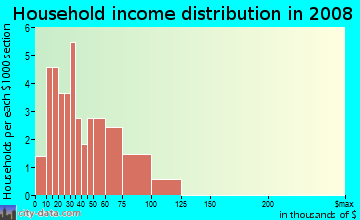 Household income distribution in 2009 in Johnson-Smith Heights in Des Moines neighborhood in IA