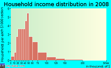 Household income distribution in 2009 in Homestead Manor in Des Moines neighborhood in IA