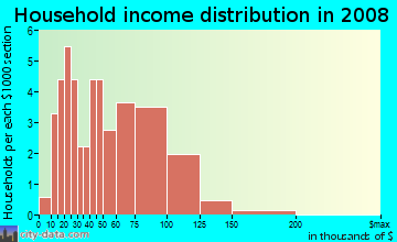 Household income distribution in 2009 in Hickman Highlands in Des Moines neighborhood in IA