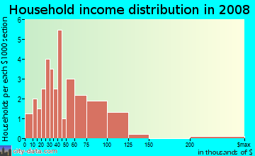Household income distribution in 2009 in Hallett Acres in Des Moines neighborhood in IA
