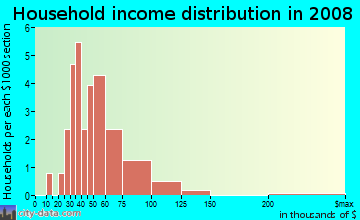 Household income distribution in 2009 in Grove Park in Des Moines neighborhood in IA