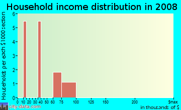 Household income distribution in 2009 in Fairground Estates in Des Moines neighborhood in IA