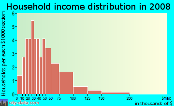 Household income distribution in 2008 in Elmwood Park in Des Moines neighborhood in IA