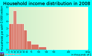 Household income distribution in 2009 in East End in Des Moines neighborhood in IA