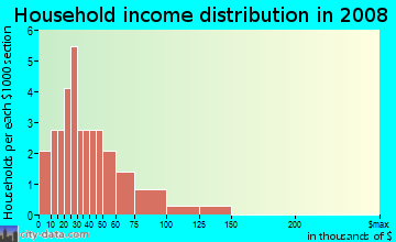 Household income distribution in 2009 in Doudna Heights in Des Moines neighborhood in IA