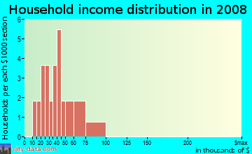 Household income distribution in 2009 in Dailey's Woods in Des Moines neighborhood in IA