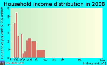 Household income distribution in 2009 in Purdue Ave. Neighborhood Block Watch in Glendale neighborhood in AZ