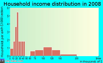 Household income distribution in 2009 in Sylvan Heights in Des Moines neighborhood in IA