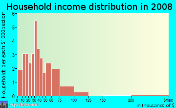 Household income distribution in 2009 in Calrich Estates in Des Moines neighborhood in IA
