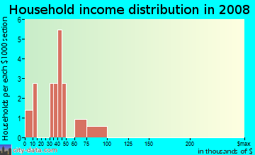 Household income distribution in 2009 in Brooks in Des Moines neighborhood in IA