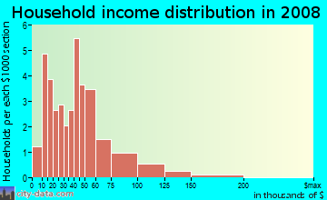 Household income distribution in 2009 in Bloomfield in Des Moines neighborhood in IA