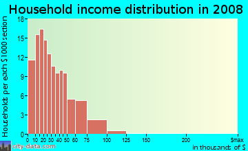 Household income distribution in 2009 in Grant Wood in Cedar Rapids neighborhood in IA