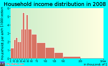 Household income distribution in 2009 in Bel Aire in Des Moines neighborhood in IA