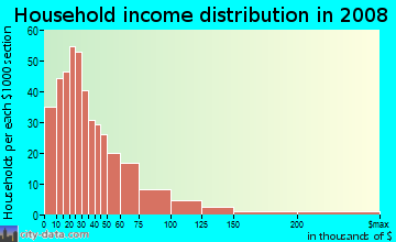 Household income distribution in 2009 in Young's Hill in Cedar Rapids neighborhood in IA
