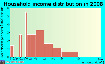 Household income distribution in 2009 in Beaver Hills in Des Moines neighborhood in IA