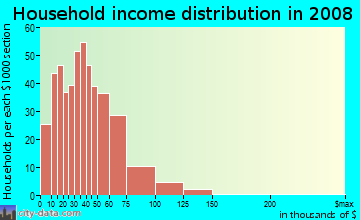 Household income distribution in 2009 in Beaver Glen in Des Moines neighborhood in IA