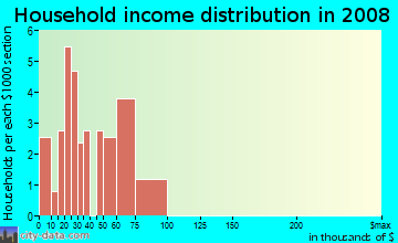 Household income distribution in 2009 in Frisbie Park in Des Moines neighborhood in IA