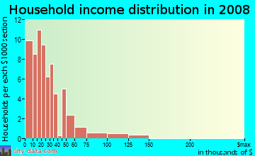 Household income distribution in 2009 in Carpenter in Des Moines neighborhood in IA