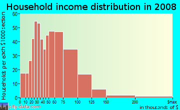 Household income distribution in 2009 in Kirkwood Glen in Des Moines neighborhood in IA