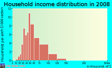 Household income distribution in 2009 in Highland Park in Des Moines neighborhood in IA