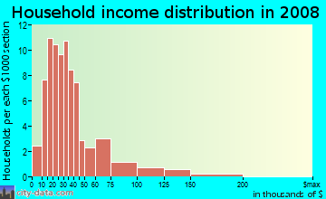Household income distribution in 2009 in Cheatom Park in Des Moines neighborhood in IA