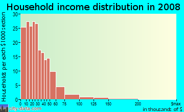 Household income distribution in 2009 in Hickory Hills in Clive neighborhood in IA