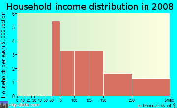 Household income distribution in 2009 in Civic Plaza in Clive neighborhood in IA