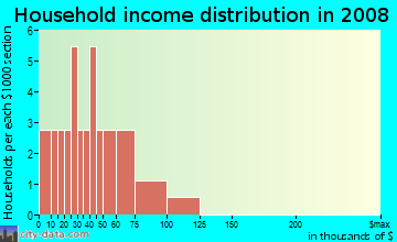Household income distribution in 2009 in The Heart of Glendale in Glendale neighborhood in AZ